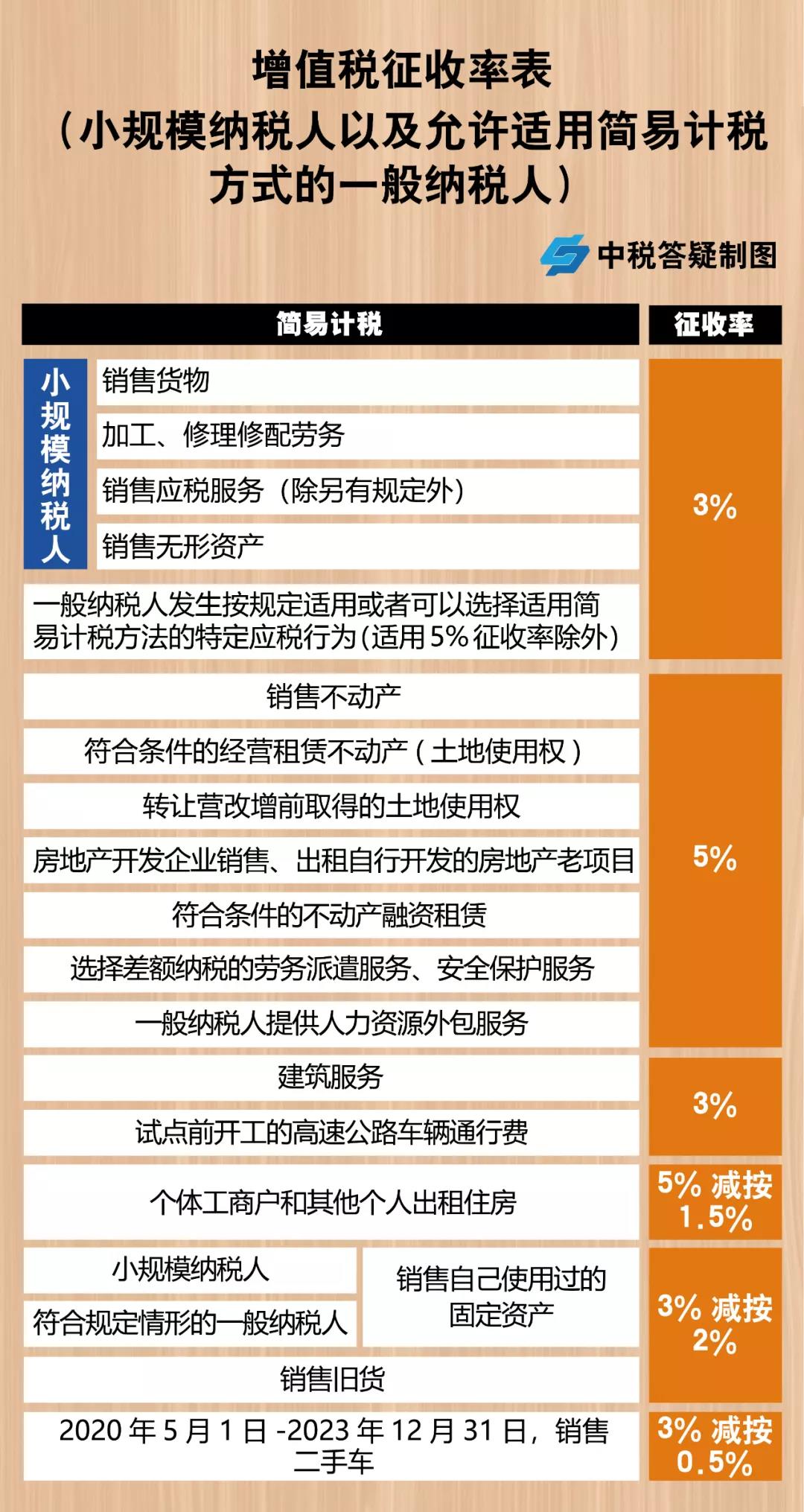 增值税征收税率表