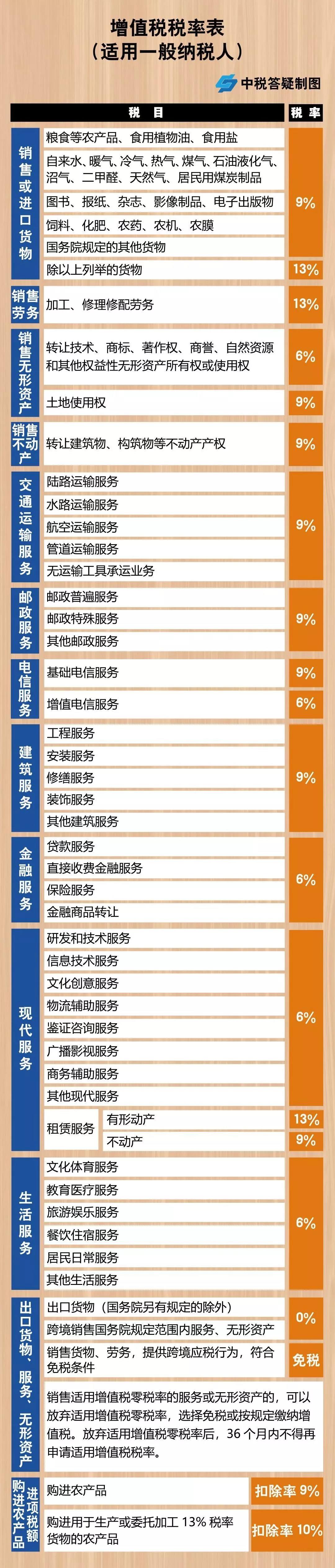 一般纳税人增值税税率表