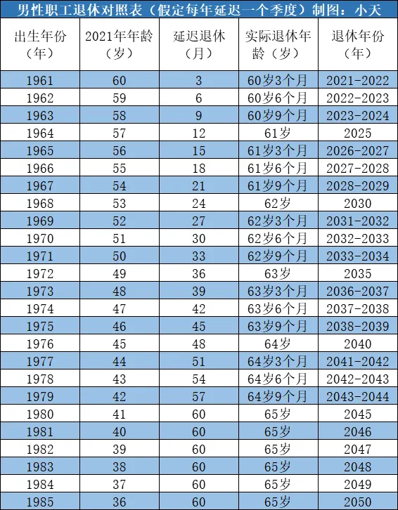 男性职工退休对照表