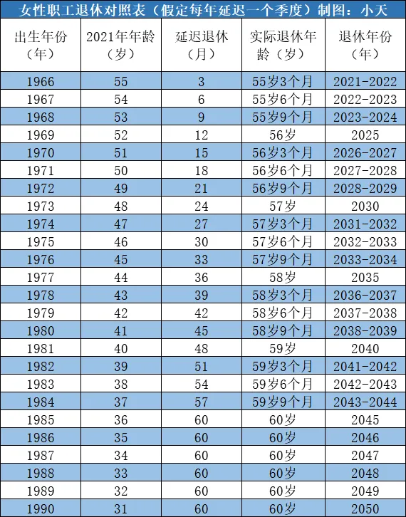女性职工退休对照表