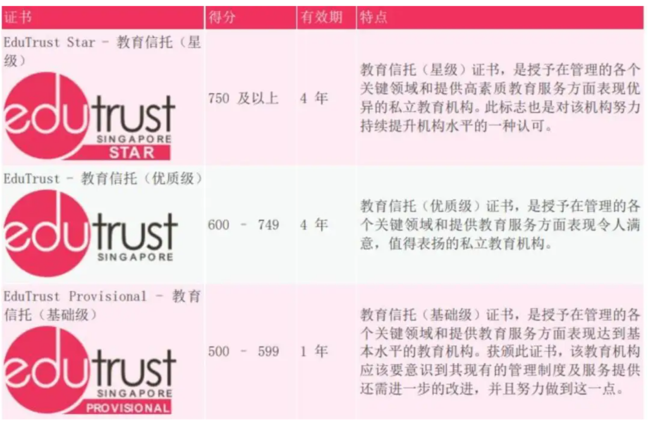 Edu-Trust认证