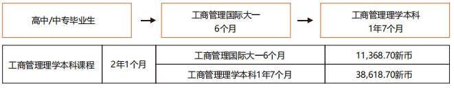 高中/中专毕业生最佳途径